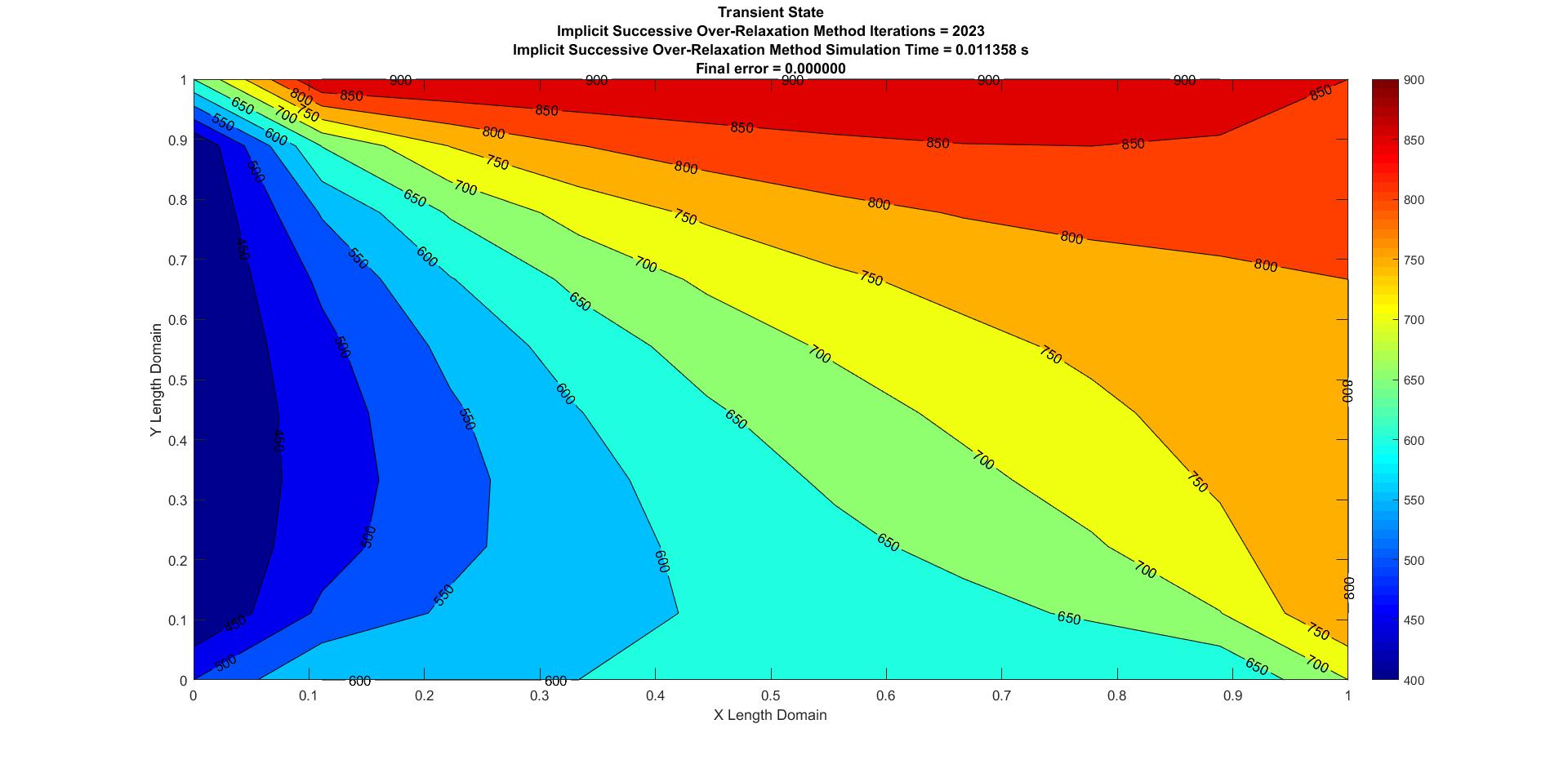 Transient Implicit SOR