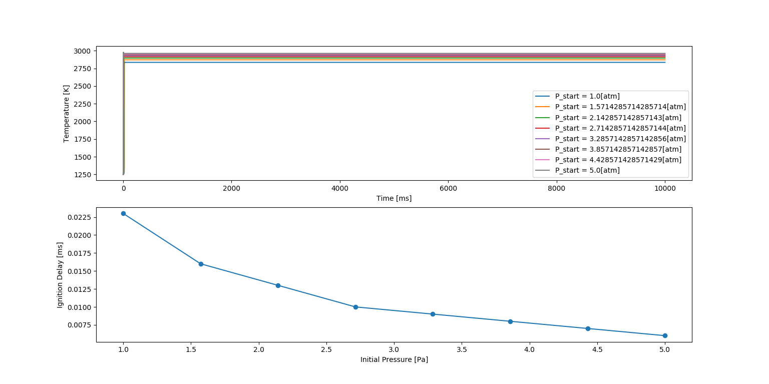 Ignition Delay with Pressure Variation