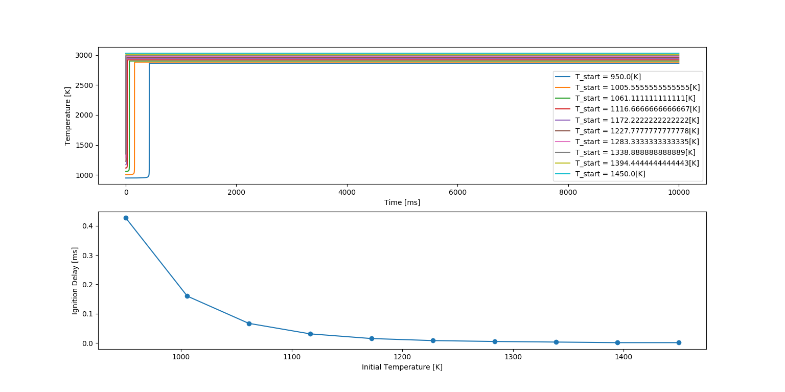Ignition Delay with Temperature Variation