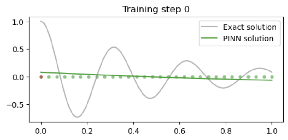 Training step 0 init