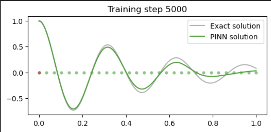 Training step 5000 init